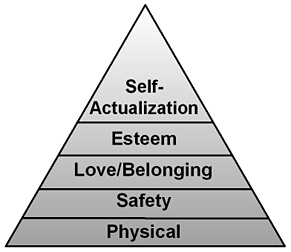 maslow s hierarchy of needs chart nursing